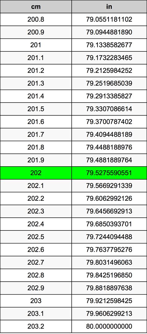 Convert 202 Centimeters to Inches